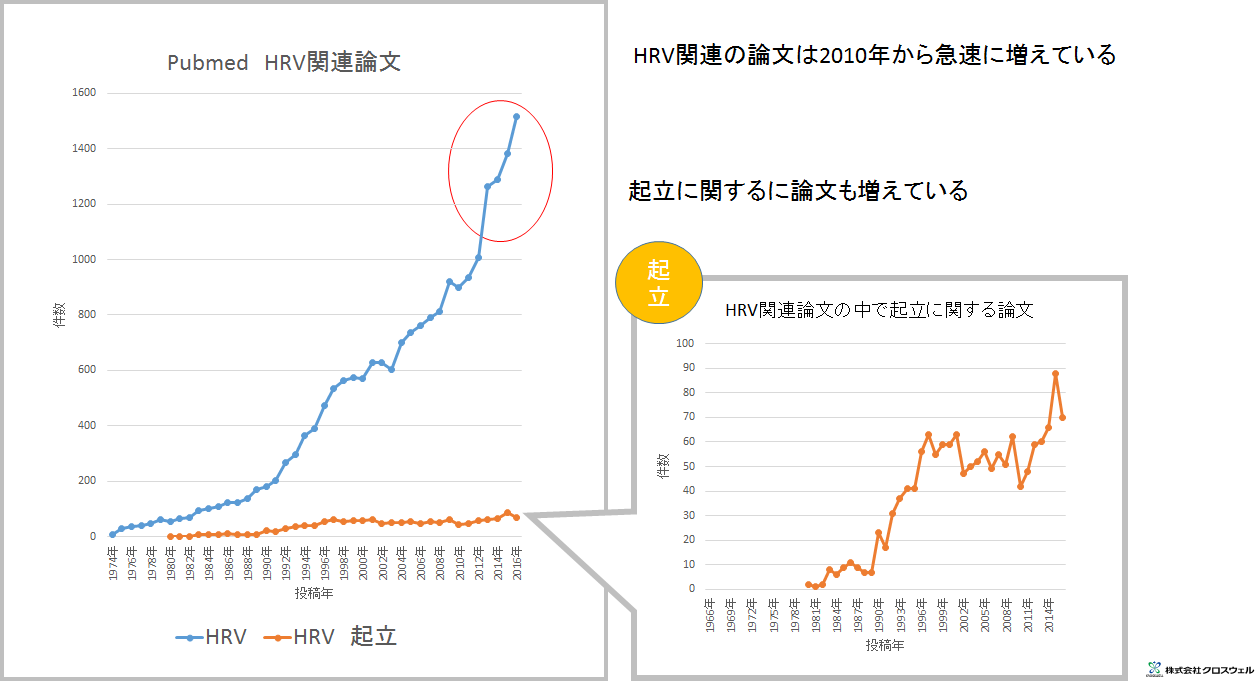 増えている HRV関連論文 – meijin倶楽部
